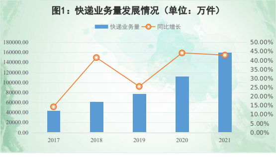 2021年江西省邮政行业发展统计公报