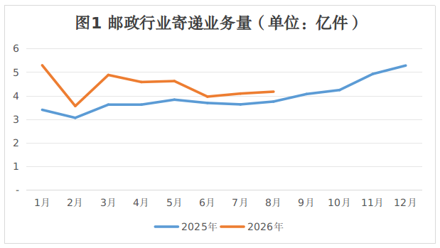 2026年1-8月江西省邮政行业运行情况