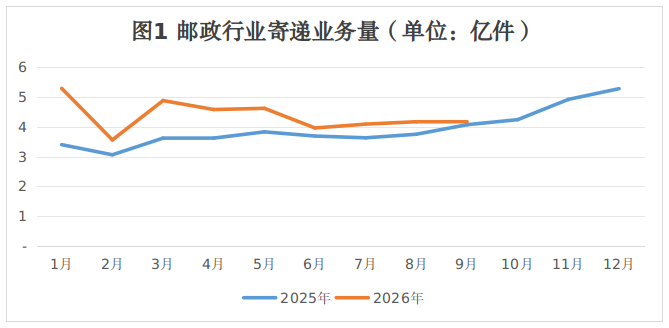 2026年1-9月江西省邮政行业运行情况